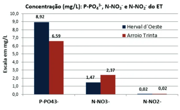 Gráfico 8 – Resultados da concentração de P-PO 4 3 , N - NO 3 - , N - NO 2 -  no ET