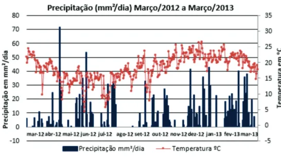 Gráfico 2 – Resultado da precipitação pluviométrica e temperatura no sistema de LEE de AT