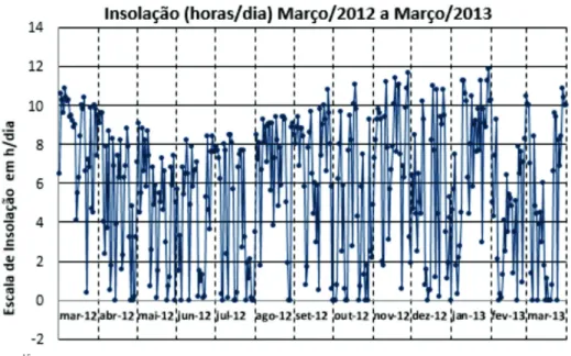 Gráfico 4 – Resultado da incidência solar no sistema de LEE de AT