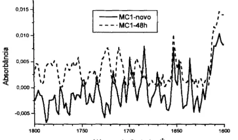 Figura 30 - Espectros de infravermelho, do óleo mineral convencional MC1, antes (novo) e depois de 48 horas de envelhecimento acelerado.