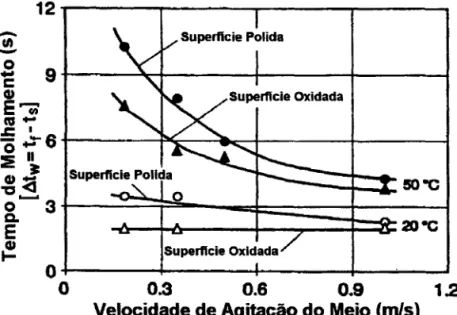 Figura 7 - Influência da oxidação superficial no intervalo de tempo de molhamento (Tensi et aI., 1995).