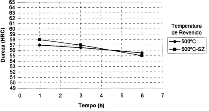 FIGURA 20 - Dureza x tempo de revenido para a temperatura de revenido de 500 °e com e sem sub-zero e temperatura de austenitização de 950 °e.