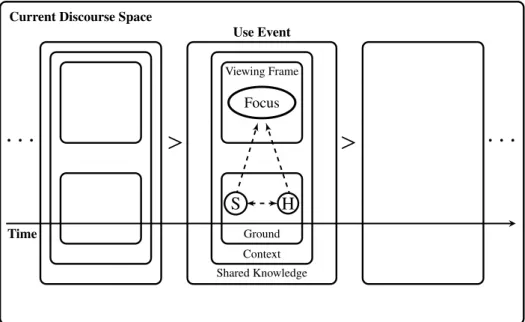 Figura 1 – Esquema da interação dos componentes da interação verbal (LANGACKER, 2007, p