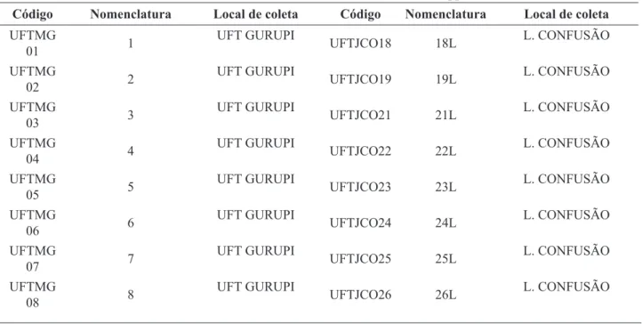 Tabela 1 – Codificação, nomenclatura e local de coleta dos isolados de Trichoderma spp