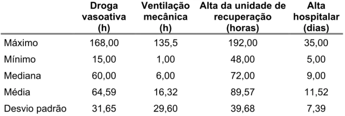 Tabela 3 –  Análise descritiva da duração dos  procedimentos relacionados à correção cirúrgica  dos pacientes com Tetralogia de Fallot 