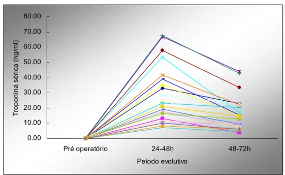 Gráfico 2 –  Comparação dos níveis séricos de troponina T de cada paciente  em três momentos: pré-operatório, entre 24 e 248h e entre  48-72h de pós-operatório  0.0010.0020.0030.0040.0050.0060.0070.0080.00 Pré operatório 24-48h 48-72h Peíodo evolutivoTropo