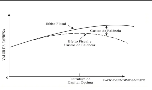 Figura 2.1.Valor da empresa e estrutura ótima do capital  