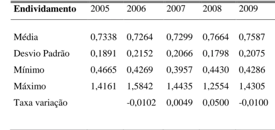 Tabela 3.3. Estatísticas descritivas do endividamento, por período  