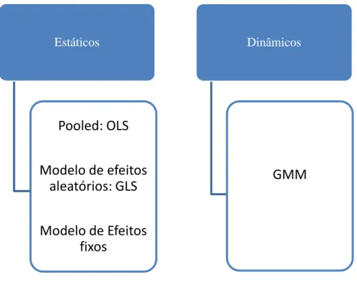 Figura 3.1. Modelos estáticos e dinâmicos 