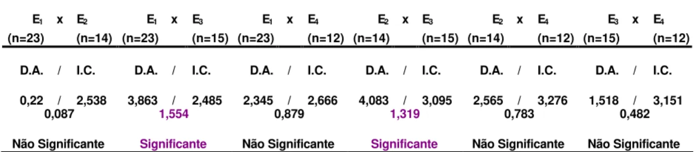 Tabela 5.3 - Comparação dos Grupos Fissurados entre si - Número de elementos da amostra, valores  (mm) da Diferença Absoluta e Intervalo Crítico,  resultado da  estatística  para  Distância  Intercaninos na Arcada Superior  
