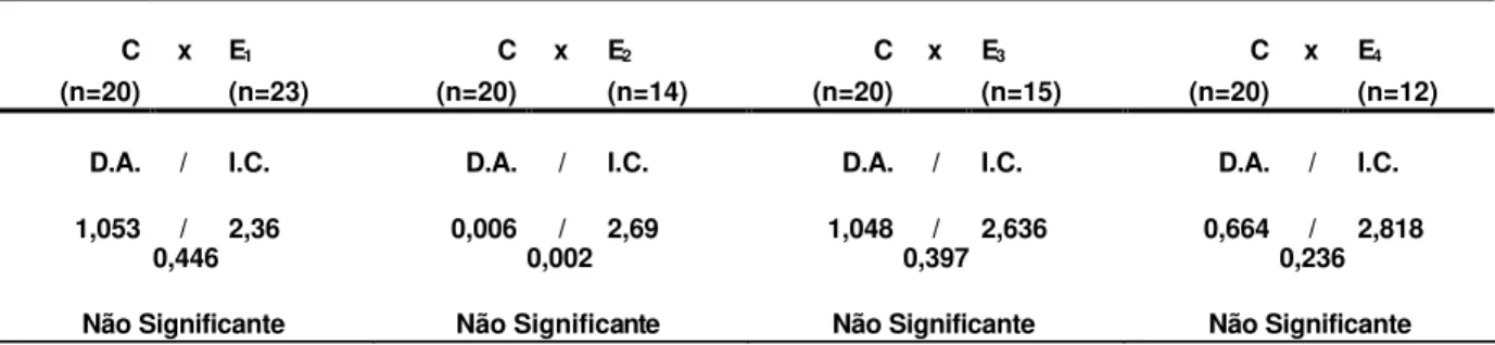 Tabela 5.5 - Comparação entre os Grupos Fissurados e Controle - Número de elementos da amostra,  valores (mm) da Diferença Absoluta e Intervalo Crítico,  resultado da  estatística  para  Distância Intermolares na Arcada Superior 
