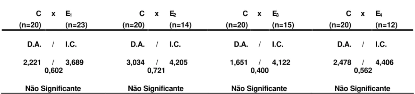 Tabela 5.8 - Comparação entre os Grupos Fissurados e Controle  - Número de elementos da amostra,  valores (mm) da Diferença Absoluta e Intervalo Crítico,  resultado da  estatística  para  Perímetro do Arco Superior 