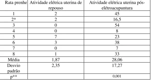 TABELA  3.  ATIVIDADE  ELÉTRICA  EM  RATAS  PRENHES  ANTES  E  APÓS  A  ELETROACUPUNTURA  (EVENTOS  EM  3  MINUTOS)