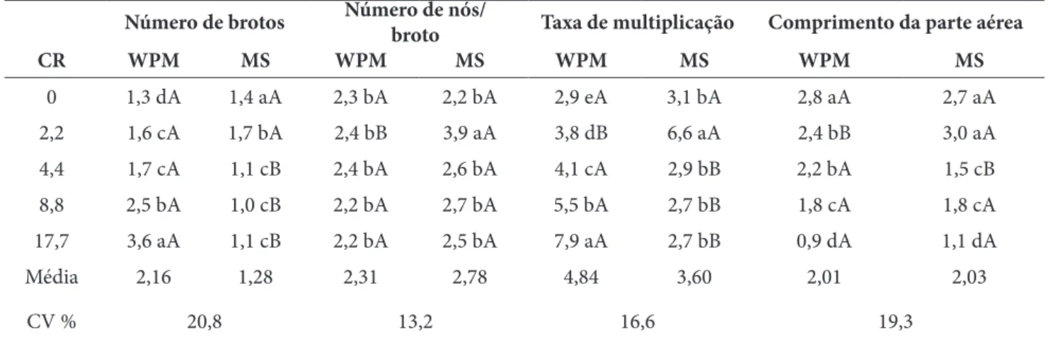 Tabela 1 – Multiplicação in vitro de brotos de Tectona grandis L. sob efeito de 6-Benzilaminopurina (BAP) em diferentes  meios de cultura (WPM e MS)