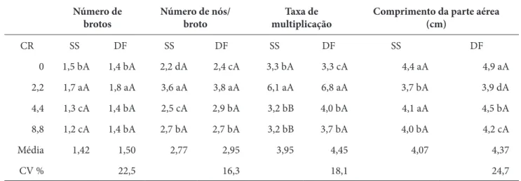 Tabela 3 – Multiplicação in vitro de brotos de T. grandis L. em sistema de meio semissólido e dupla-fase