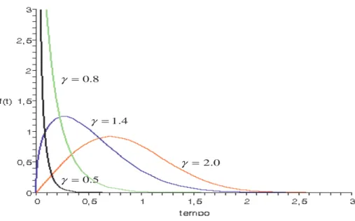 Figura 2 – Fun¸c˜ ao de densidade da distribui¸c˜ ao Weibull modificada