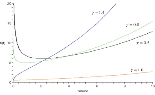 Figura 3 – Fun¸c˜ ao de risco da distribui¸c˜ ao Weibull modificada para λ = 0.1