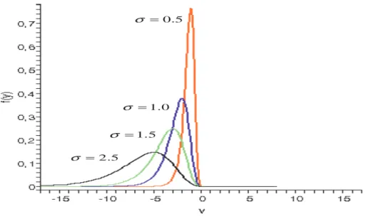 Figura 4 – Gr´afico da fun¸c˜ ao densidade para um modelo de regress˜ ao log-Weibull modificado