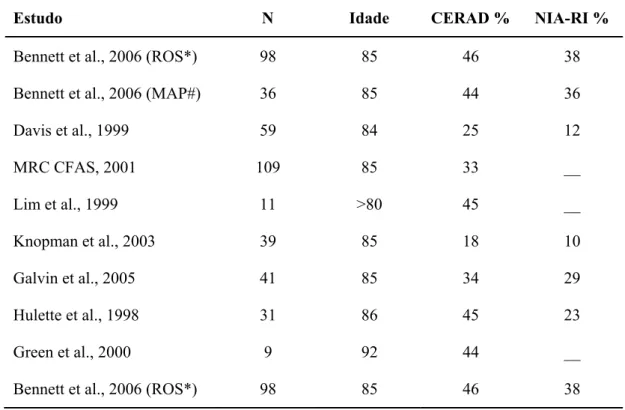 Tabela 1. Principais estudos clinicopatológicos realizados sobre a doença de  Alzheimer em fase pré-clínica 