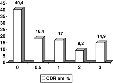 Figura 2. Distribuição dos casos através da pontuação na escala do CDR 