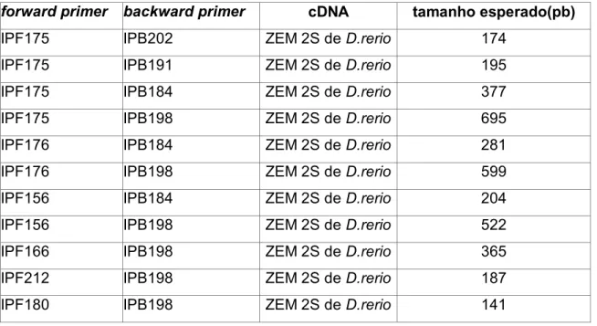 Tabela I. Primers utilizados para PCR de melanopsina 
