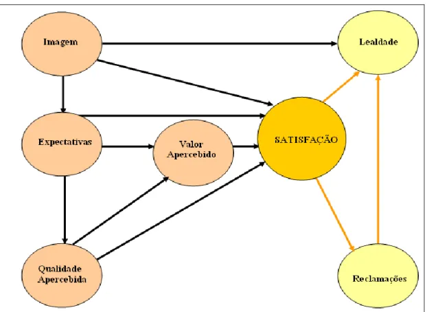 Figura 2: Modelo ECSI 