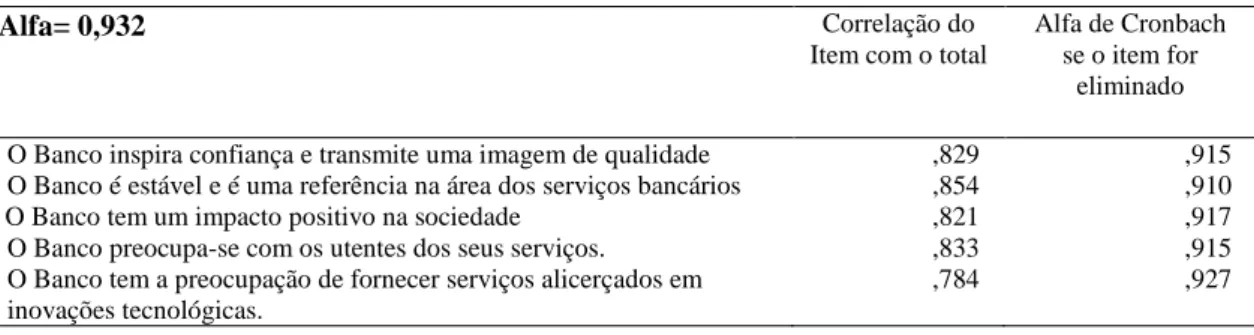 Tabela 10: Confiabilidade da dimensão “imagem percebida” 