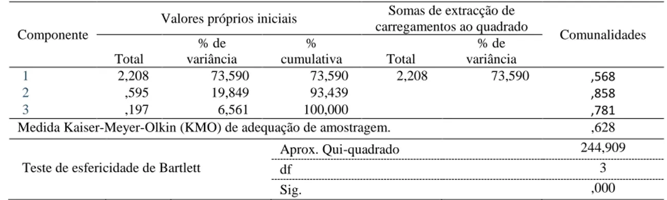 Tabela 14: Análise Factorial - Totais de variância explicada