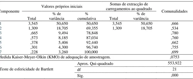 Tabela 18: Matriz das componentes após rotação varimax 