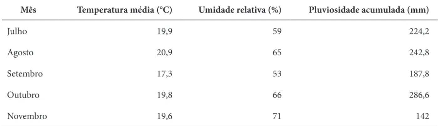 Tabela 1 – Variação da temperatura, umidade relativa do ar e pluviosidade acumulada dos meses entre Julho e Novembro  de 2011, município de Joaçaba, SC