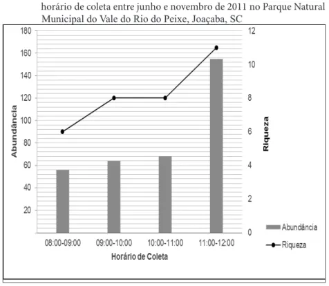 Gráfico 4 – Abundância e riqueza de espécies de culicídeos de acordo com o                      horário de coleta entre junho e novembro de 2011 no Parque Natural                                                   Municipal do Vale do Rio do Peixe, Joaçaba,