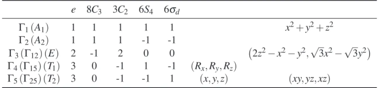 Tabela 2.1 – Tabela de caracteres para o grupo simples T d . e 8C 3 3C 2 6S 4 6 σ d Γ 1 (A 1 ) 1 1 1 1 1 x 2 + y 2 + z 2 Γ 2 (A 2 ) 1 1 1 -1 -1 Γ 3 (Γ 12 ) (E ) 2 -1 2 0 0 2z 2 − x 2 − y 2 , √ 3x 2 − √ 3y 2  Γ 4 (Γ 15 ) (T 1 ) 3 0 -1 1 -1 (R x , R y , R z 