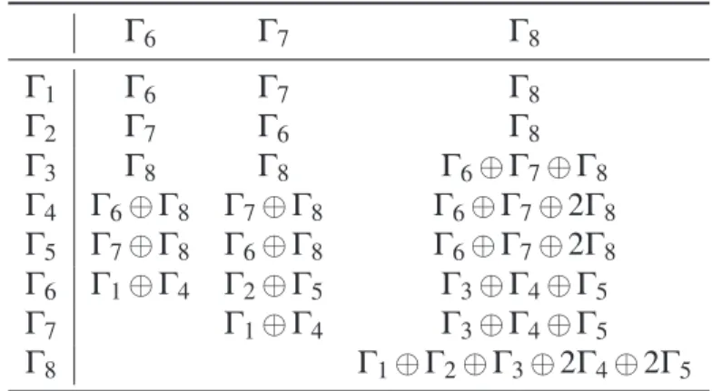 Tabela 2.4 – Produto direto entre irreps do grupo duplo T d .