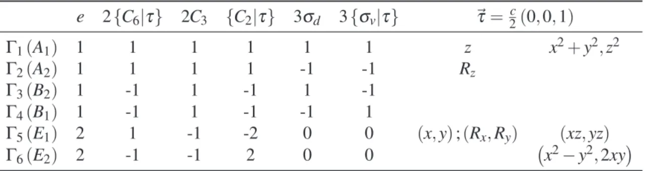 Tabela 2.5 – Tabela de caracteres para o grupo simples C 6v , evidenciando as operações de simetria com- com-postas do grupo fator da WZ.