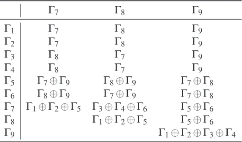 Tabela 2.8 – Produto direto entre irreps do grupo duplo C 6v . Γ 7 Γ 8 Γ 9 Γ 1 Γ 7 Γ 8 Γ 9 Γ 2 Γ 7 Γ 8 Γ 9 Γ 3 Γ 8 Γ 7 Γ 9 Γ 4 Γ 8 Γ 7 Γ 9 Γ 5 Γ 7 ⊕ Γ 9 Γ 8 ⊕ Γ 9 Γ 7 ⊕ Γ 8 Γ 6 Γ 8 ⊕ Γ 9 Γ 7 ⊕ Γ 9 Γ 7 ⊕ Γ 8 Γ 7 Γ 1 ⊕ Γ 2 ⊕ Γ 5 Γ 3 ⊕ Γ 4 ⊕ Γ 6 Γ 5 ⊕ Γ 6 Γ 8