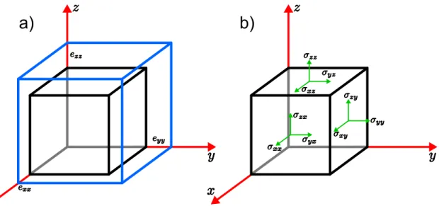 Figura 4.1 – (a) Elementos da diagonal do tensor de strain. Como o cubo azul é maior que o cubo preto, diz-se que o strain é distensivo