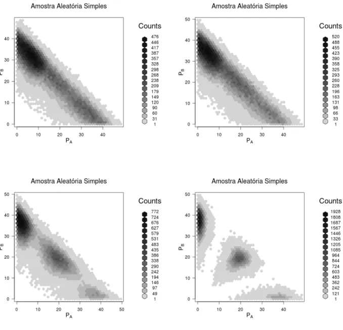 Figura 3.10: Dados simulados AAS: Ploidia 2, N=100mil, p A = 30%, erros com desvios em 0,75; 0,50, 0,25 e 0,10