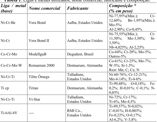 Tabela 1. Ligas e metais utilizados, nome comercial, fabricante e composição. 