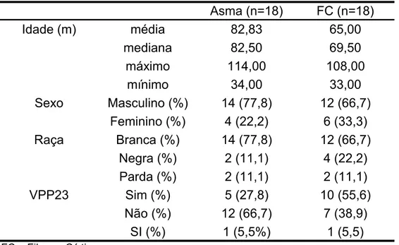 Tabela 1 – Distribuição dos dados das crianças asmáticas e com fibrose  cística  Asma (n=18) FC (n=18) Idade (m) média 82,83 65,00 mediana 82,50 69,50 máximo 114,00 108,00 mínimo 34,00 33,00 Sexo Masculino (%) 14 (77,8) 12 (66,7) Feminino (%) 4 (22,2) 6 (3