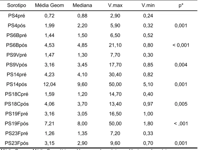 Tabela 2 – Distribuição das médias geométricas, medianas, valores  máximos e mínimos dos títulos dos sorotipos vacinais, pré e pós-vacinação,  dos pacientes asmáticos  