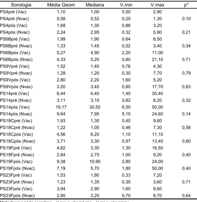 Tabela 3 – Distribuição das médias geométricas, medianas, valores  máximos e mínimos dos títulos dos sorotipos vacinais, pré e pós-vacinação,  dos pacientes asmáticos com e sem vacinação prévia pela VPP23 