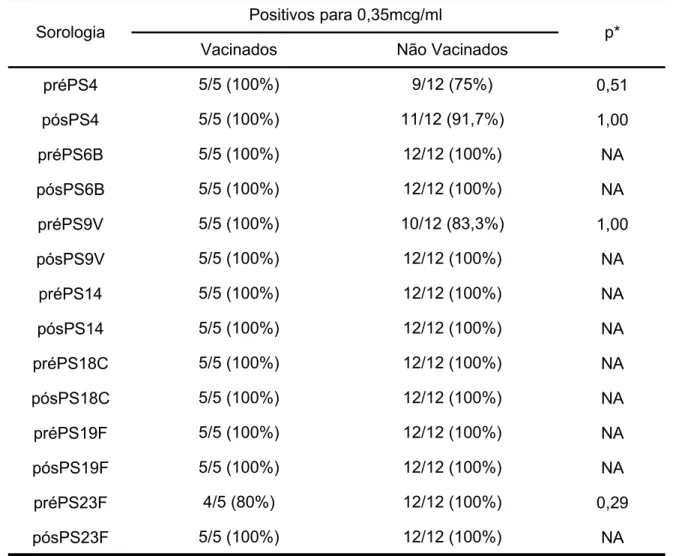 Tabela 5 – Distribuição das freqüências das sorologias positivas pré e pós- pós-vacinais, para cada sorotipo, considerando-se o valor de corte de  0,35mcg/ml, para as crianças asmáticas, com e sem vacinação prévia pela  VPP23  préPS4 0,51 pósPS4 1,00 préPS