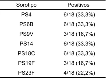 Tabela 8 – Distribuição das freqüências das sorologias positivas pré e pós- pós-vacinais, para cada sorotipo, considerando-se o aumento em pelo menos 4  vezes do título pós em relação ao pré-vacinal, para as crianças asmáticas 