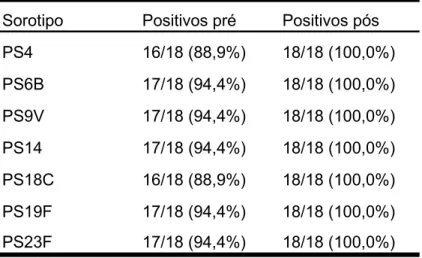 Tabela 12 – Distribuição das freqüências das sorologias positivas pré e pós- pós-vacinais, para cada sorotipo, considerando-se o valor de corte de  0,35mcg/ml, para as crianças com fibrose cística 