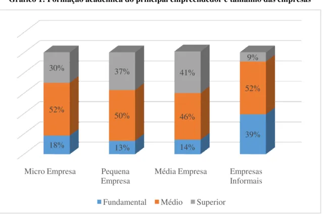 Gráfico 1: Formação acad