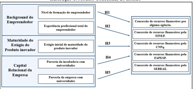 Ilustração 1: Modelo Conceitual do Estudo 