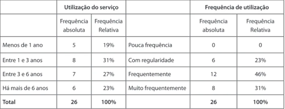 Tabela 3. Longevidade e frequência de utilização do serviço