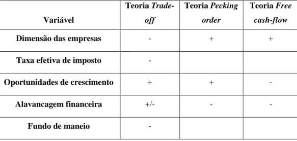 Tabela 2.1 – Resumo das relações esperadas entre as variáveis e as teorias 