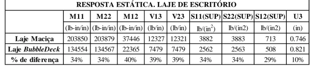 Tabela 2.2 – Comparação da resposta estática da laje de escritório, LAI (2010). 