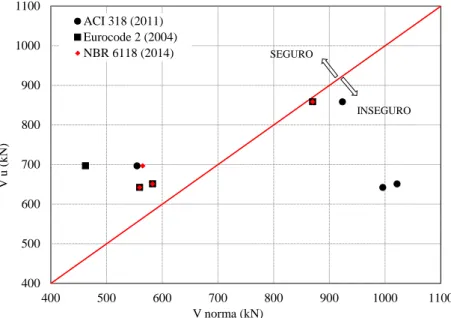 Figura 2.27 – Comparação entre a carga última experimental e a estimada pelas normas,  [LIMA (2015)] 40050060070080090010001100400500600700 800 900 1000 1100V u (kN)V norma (kN)ACI 318 (2011)Eurocode 2 (2004)NBR 6118 (2014)SEGUROINSEGURO 29 